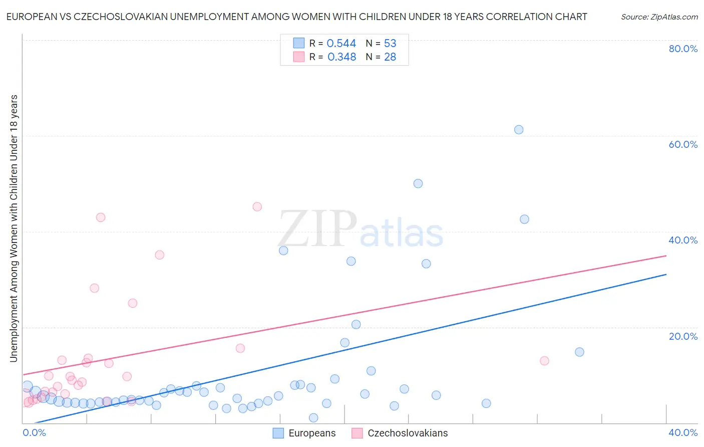 European vs Czechoslovakian Unemployment Among Women with Children Under 18 years
