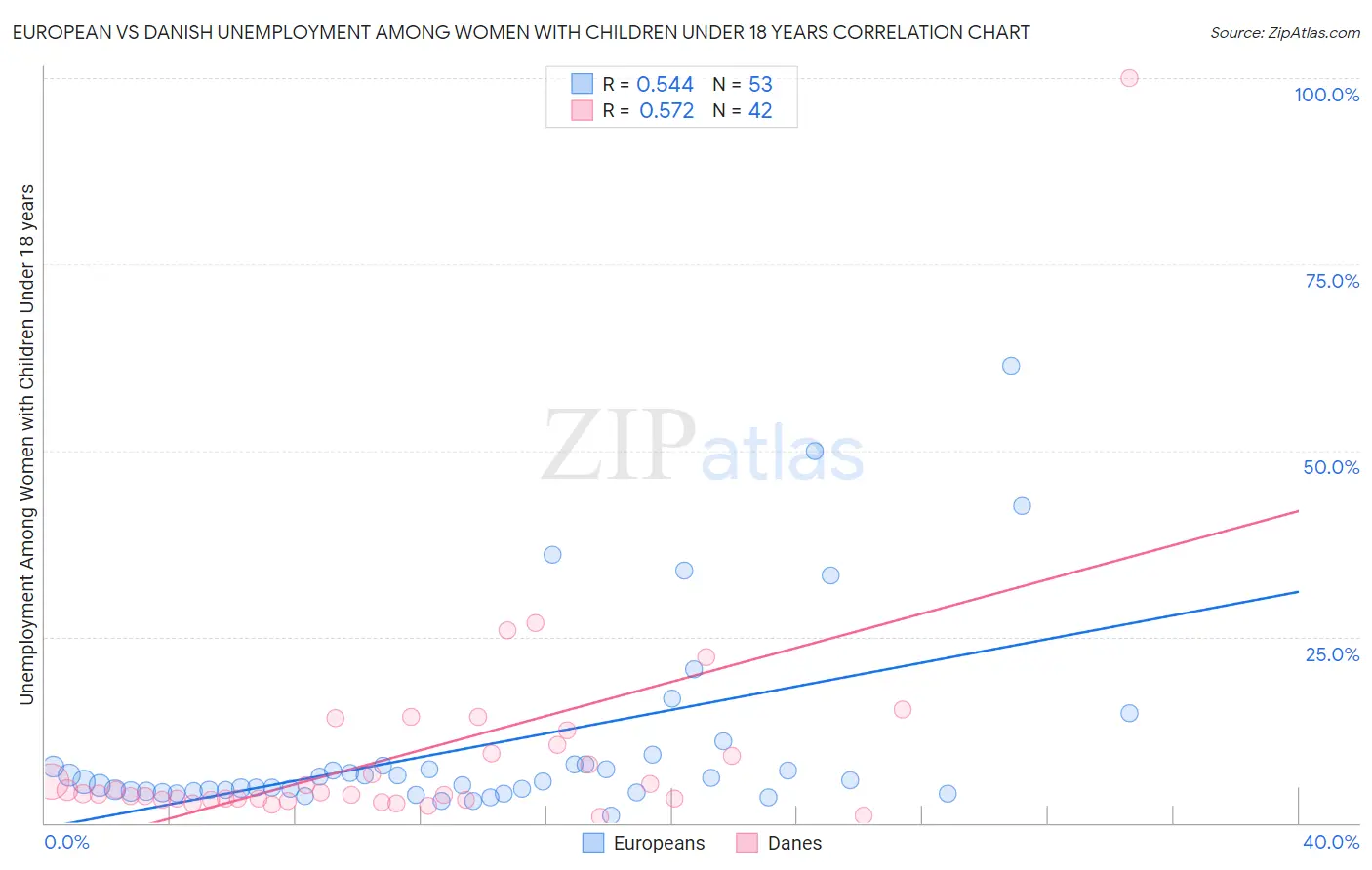 European vs Danish Unemployment Among Women with Children Under 18 years