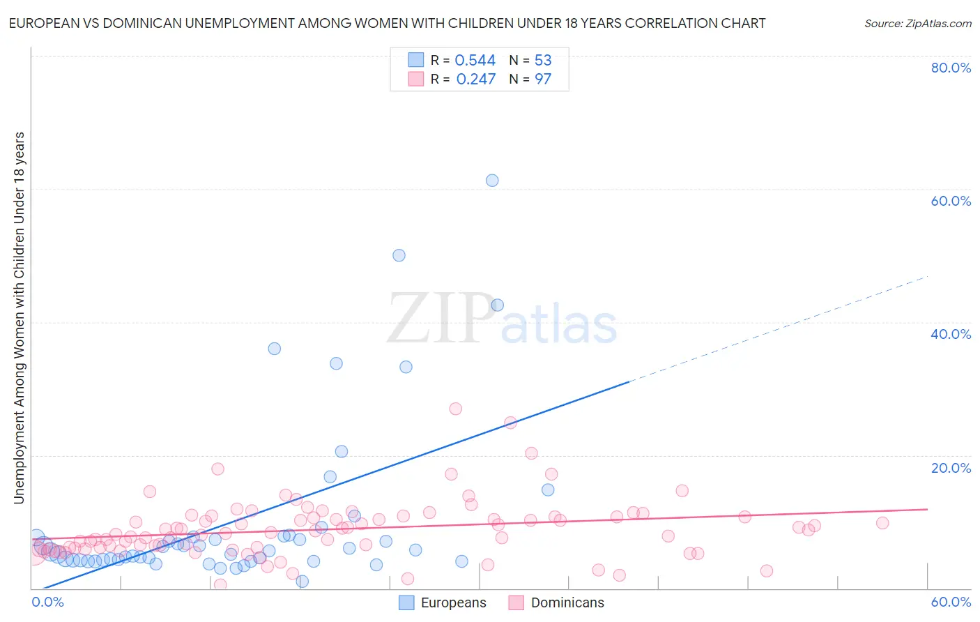 European vs Dominican Unemployment Among Women with Children Under 18 years