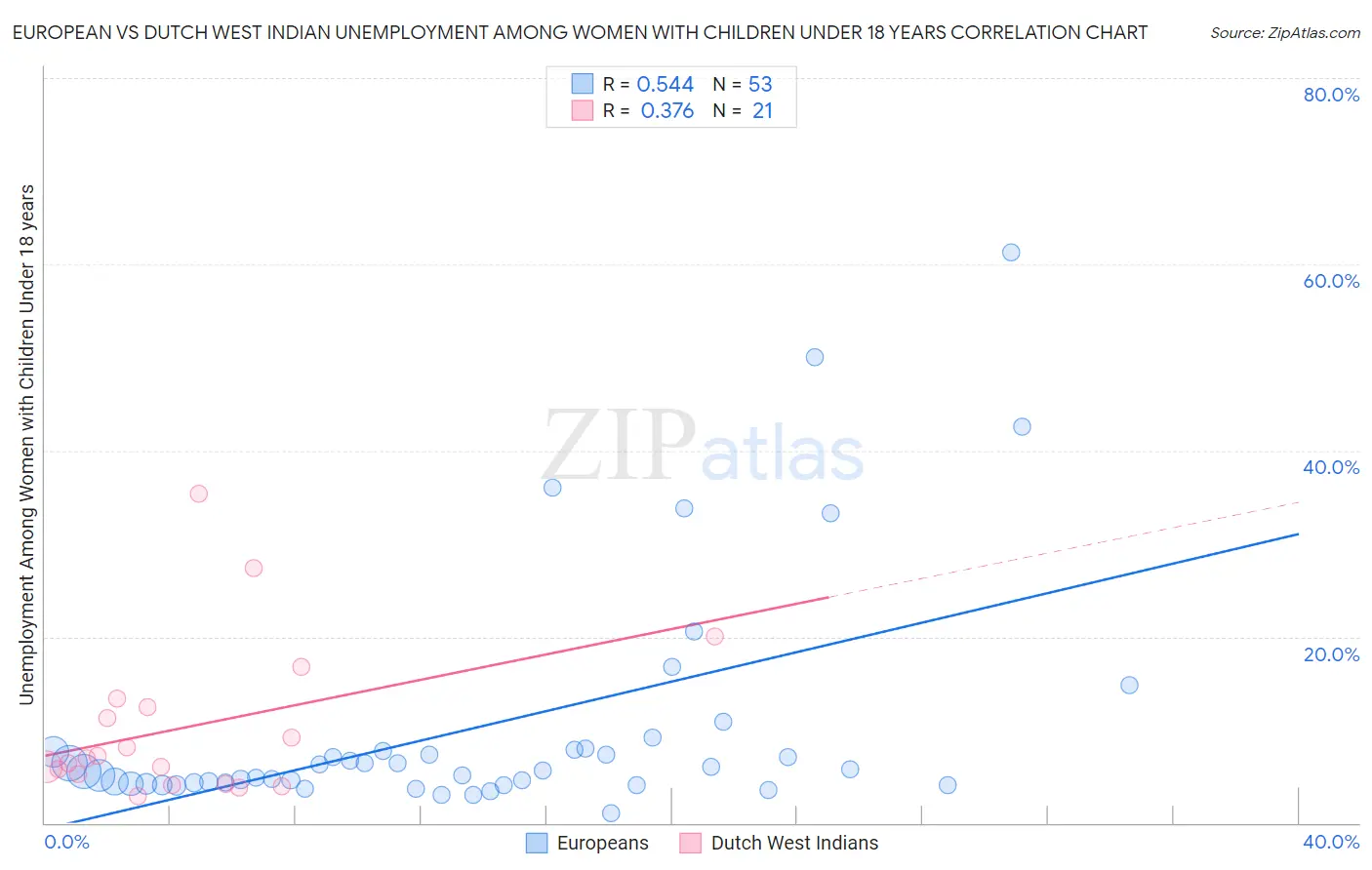 European vs Dutch West Indian Unemployment Among Women with Children Under 18 years