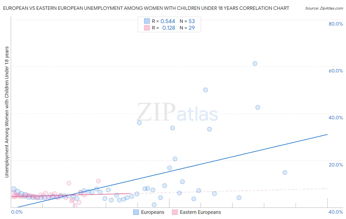 European vs Eastern European Unemployment Among Women with Children Under 18 years