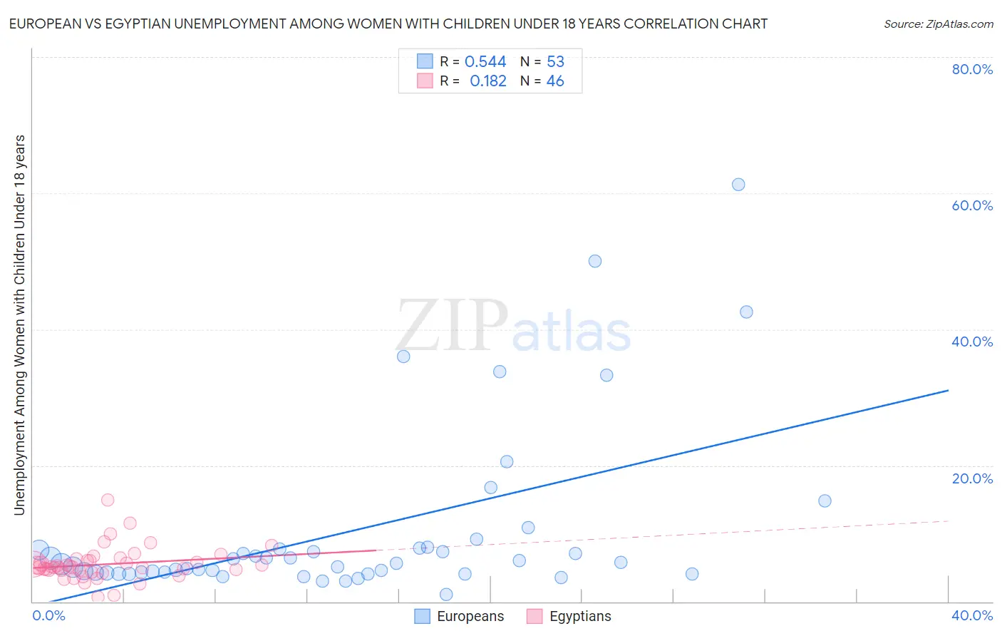 European vs Egyptian Unemployment Among Women with Children Under 18 years