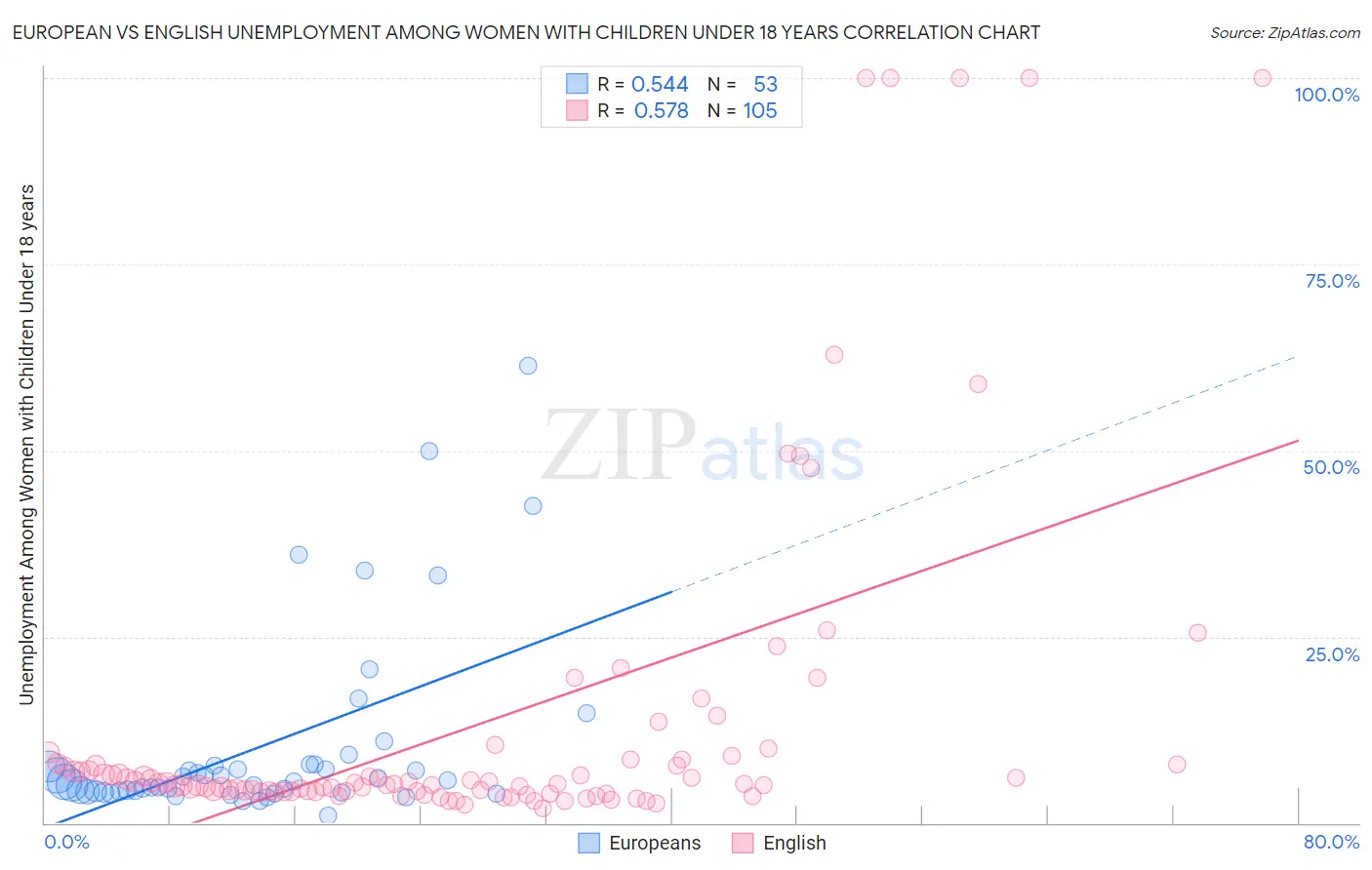 European vs English Unemployment Among Women with Children Under 18 years
