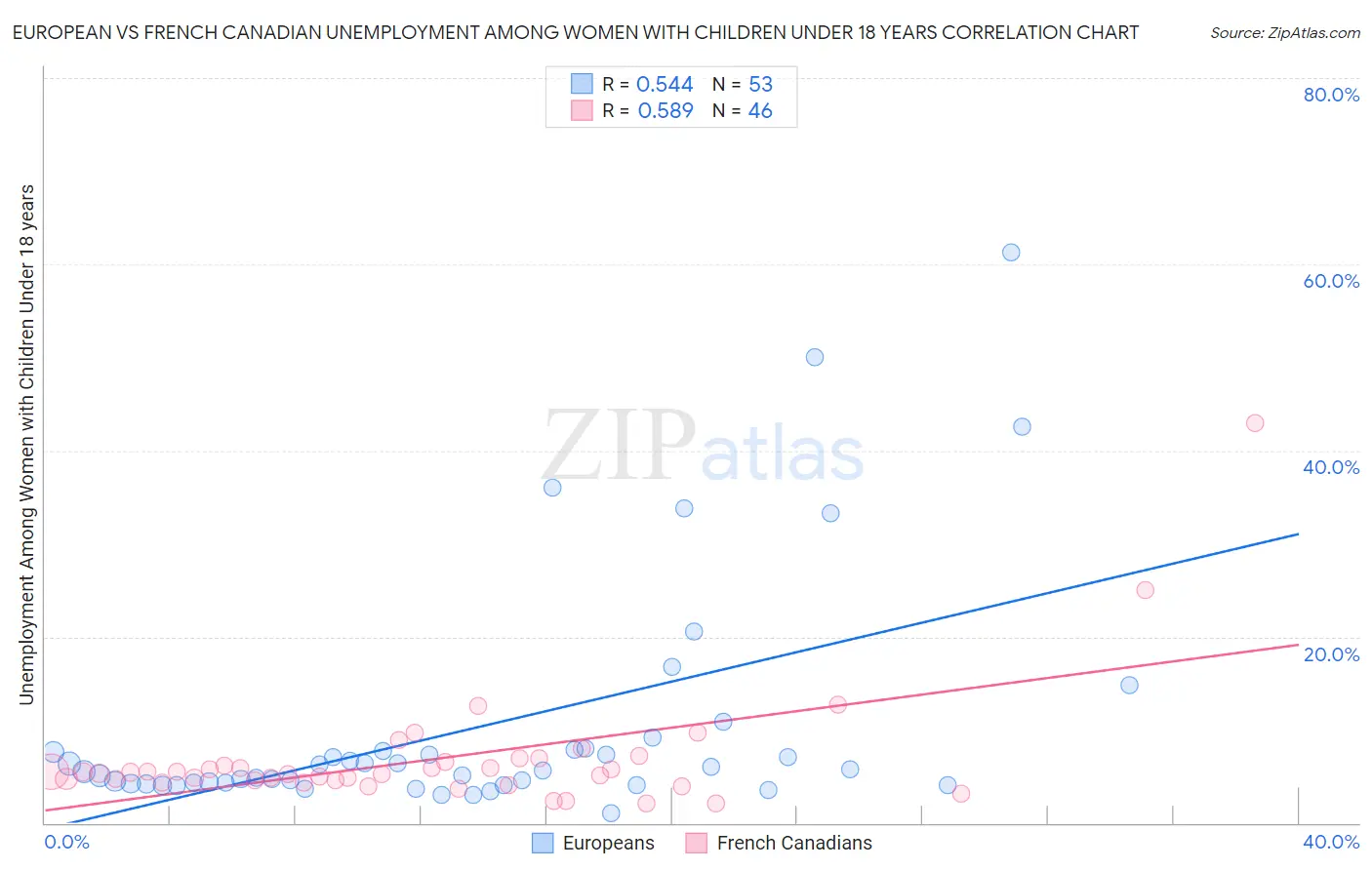 European vs French Canadian Unemployment Among Women with Children Under 18 years