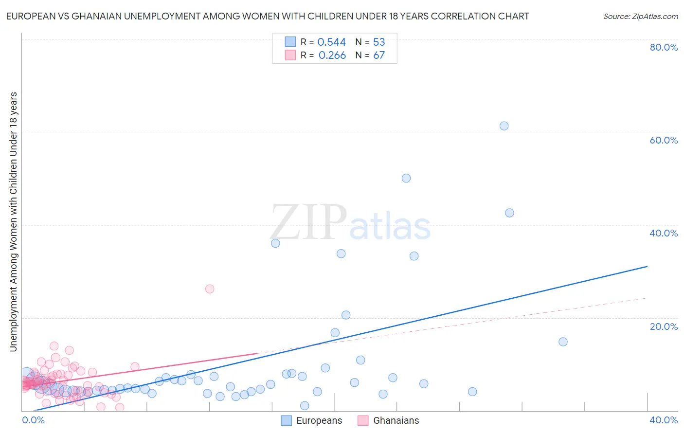 European vs Ghanaian Unemployment Among Women with Children Under 18 years