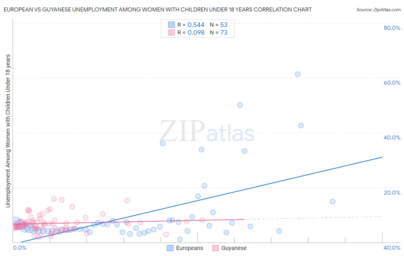 European vs Guyanese Unemployment Among Women with Children Under 18 years