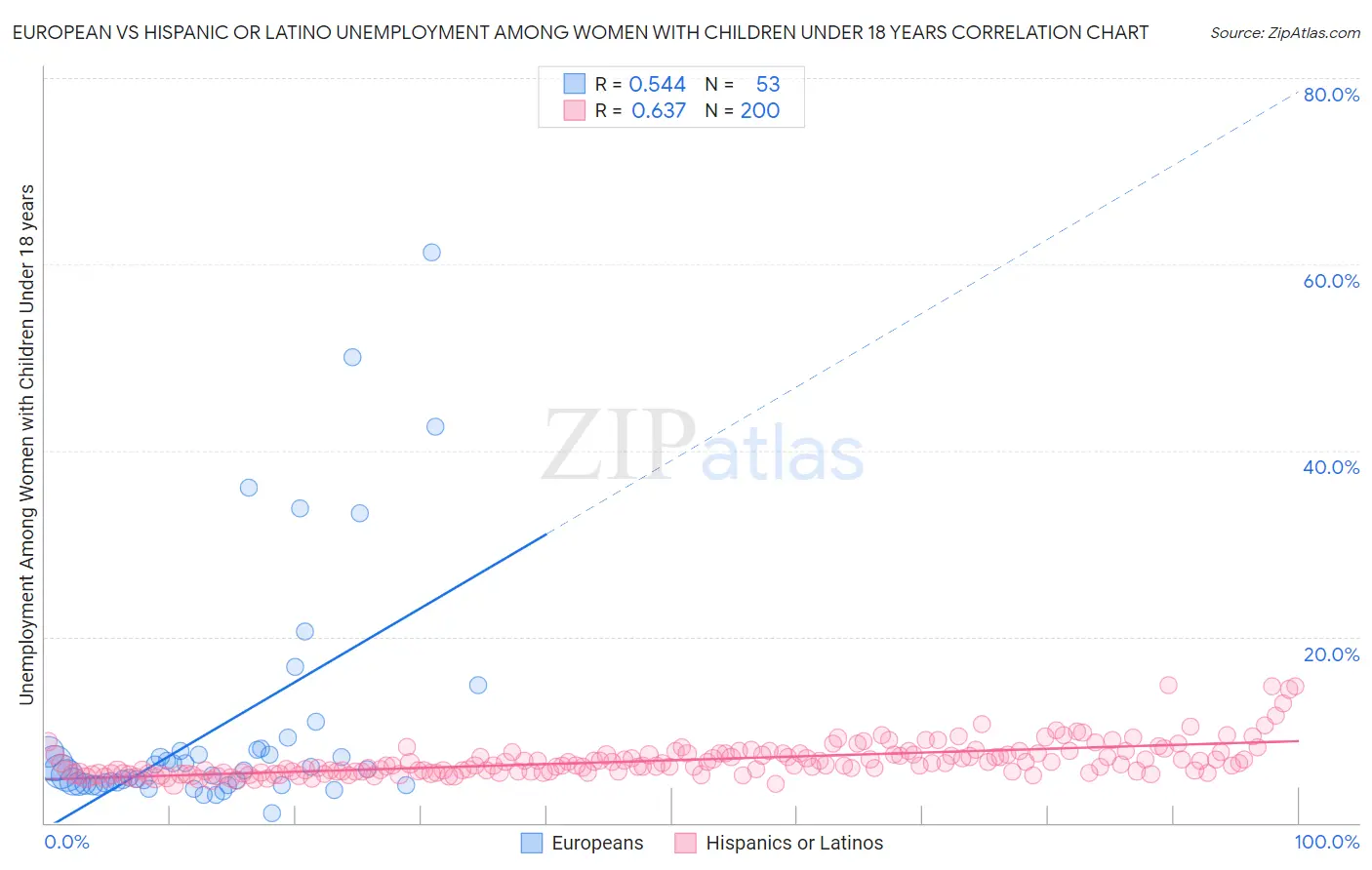 European vs Hispanic or Latino Unemployment Among Women with Children Under 18 years