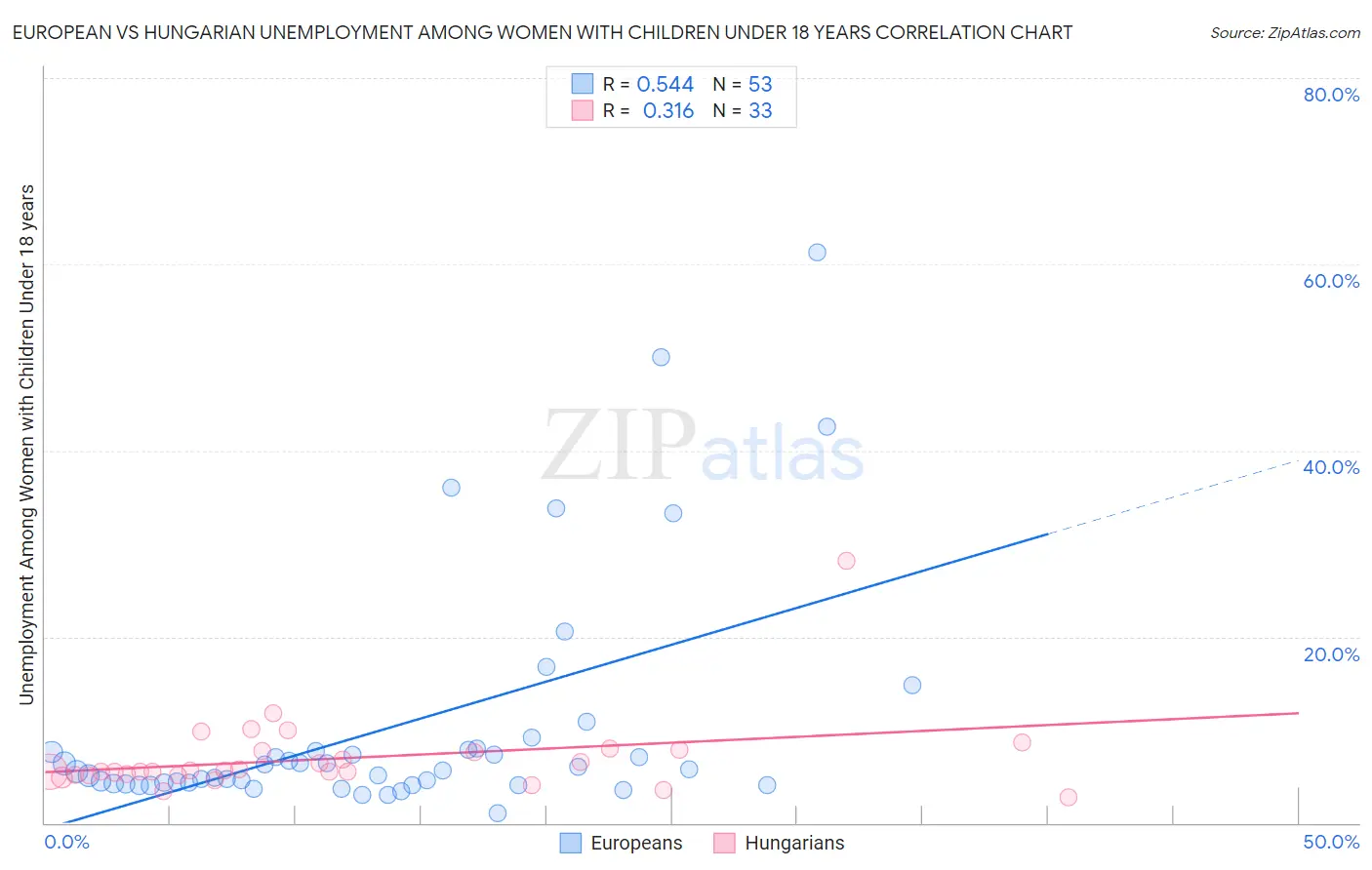European vs Hungarian Unemployment Among Women with Children Under 18 years