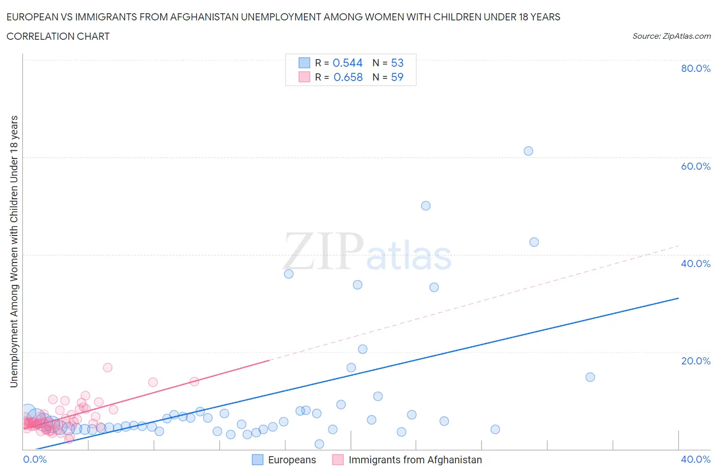 European vs Immigrants from Afghanistan Unemployment Among Women with Children Under 18 years