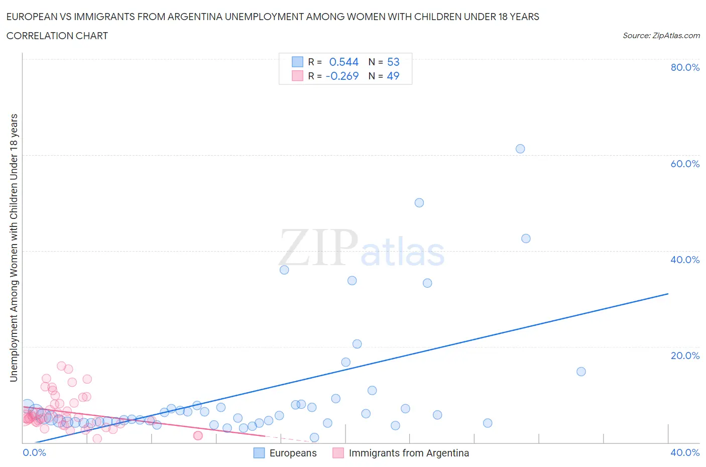 European vs Immigrants from Argentina Unemployment Among Women with Children Under 18 years