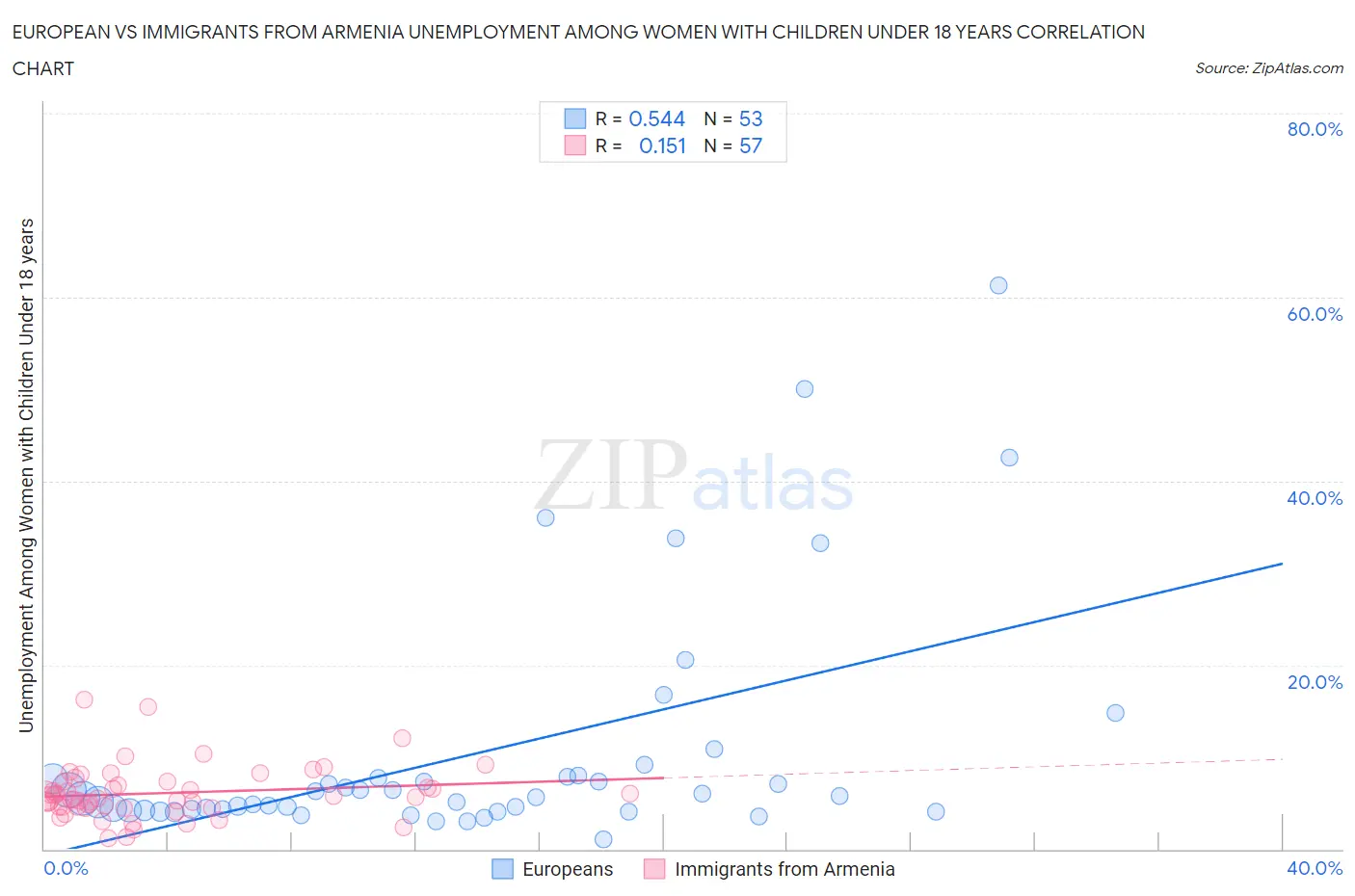 European vs Immigrants from Armenia Unemployment Among Women with Children Under 18 years