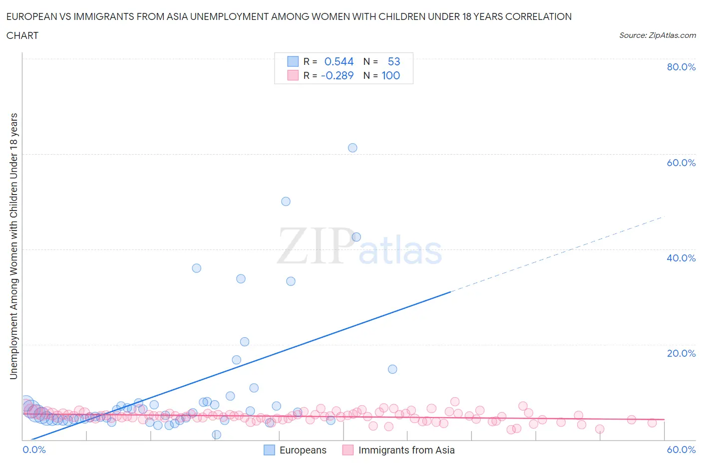 European vs Immigrants from Asia Unemployment Among Women with Children Under 18 years