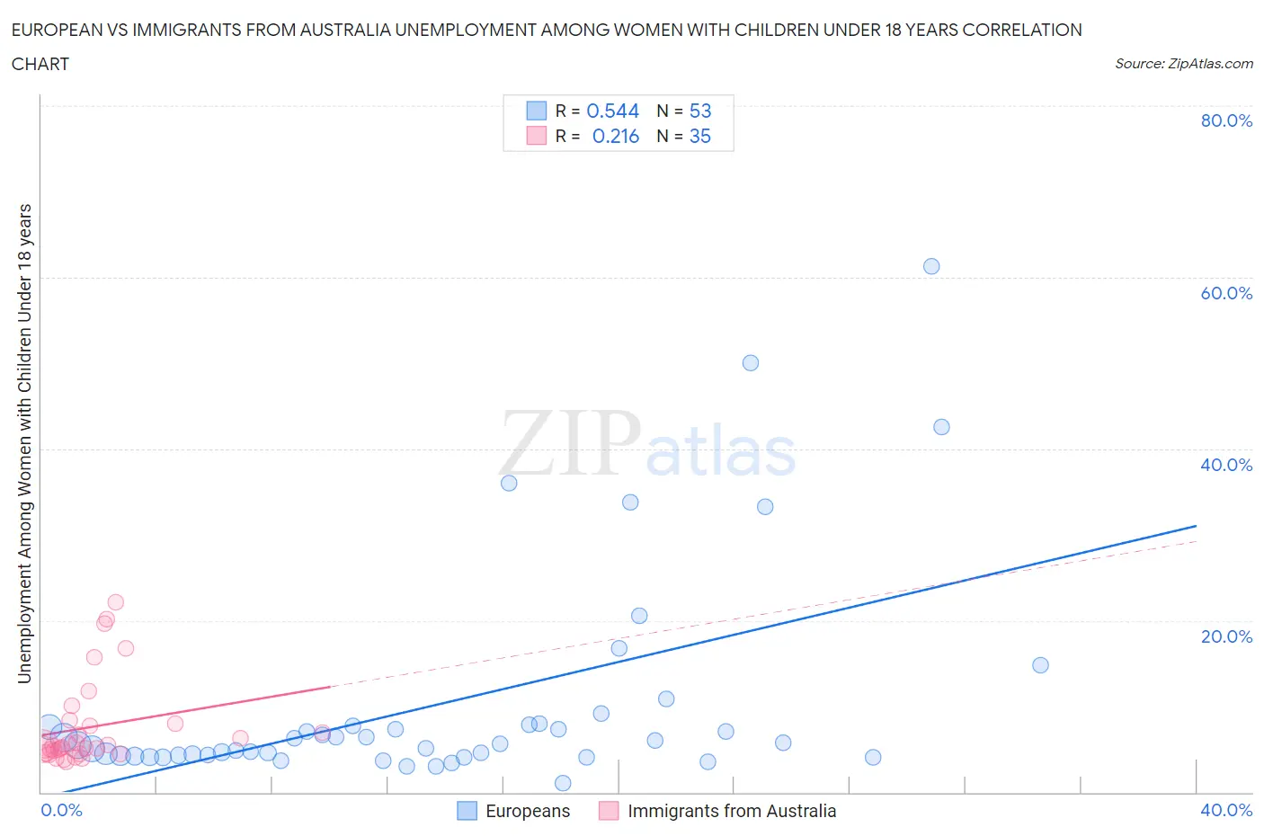 European vs Immigrants from Australia Unemployment Among Women with Children Under 18 years