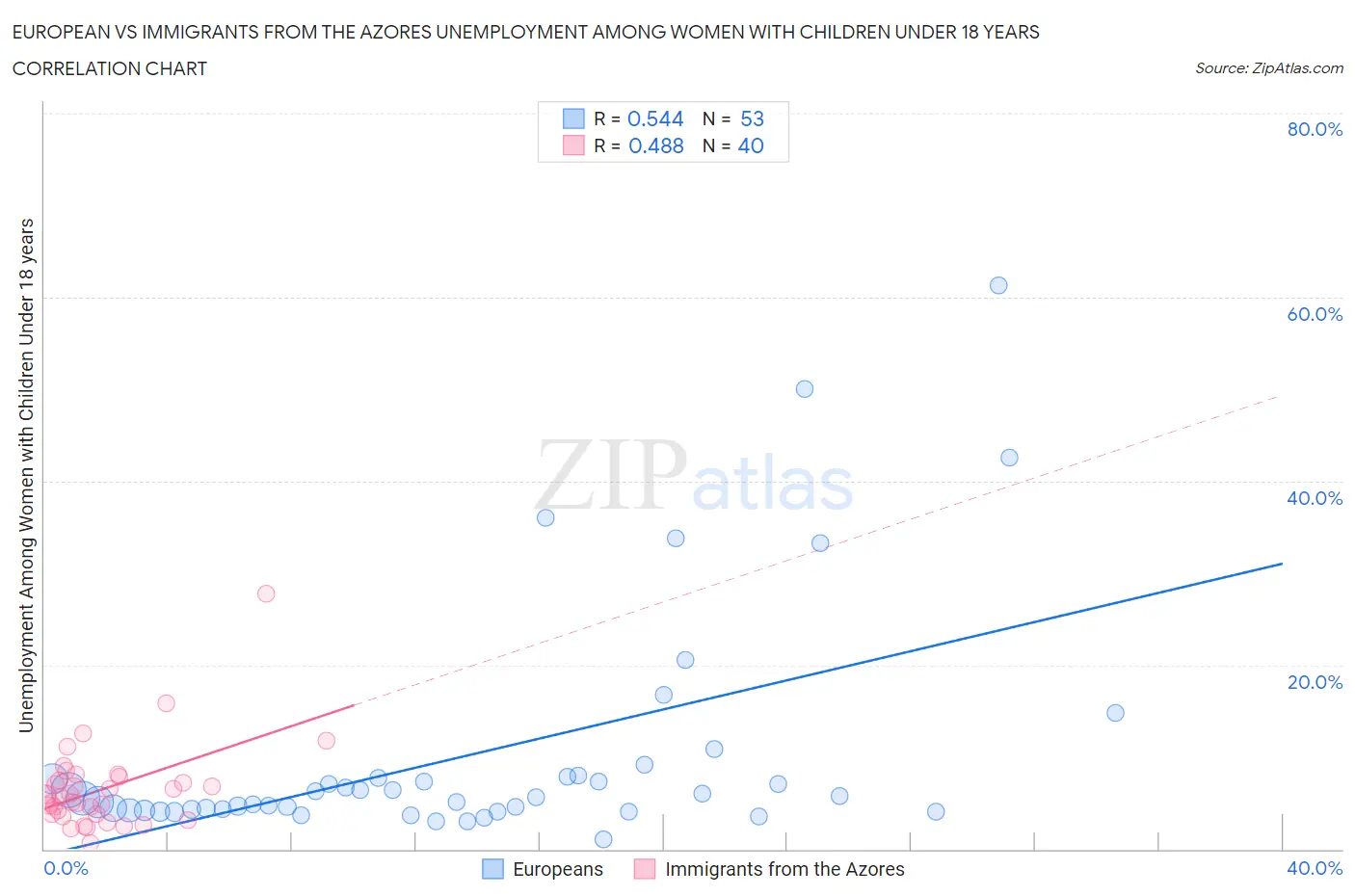 European vs Immigrants from the Azores Unemployment Among Women with Children Under 18 years