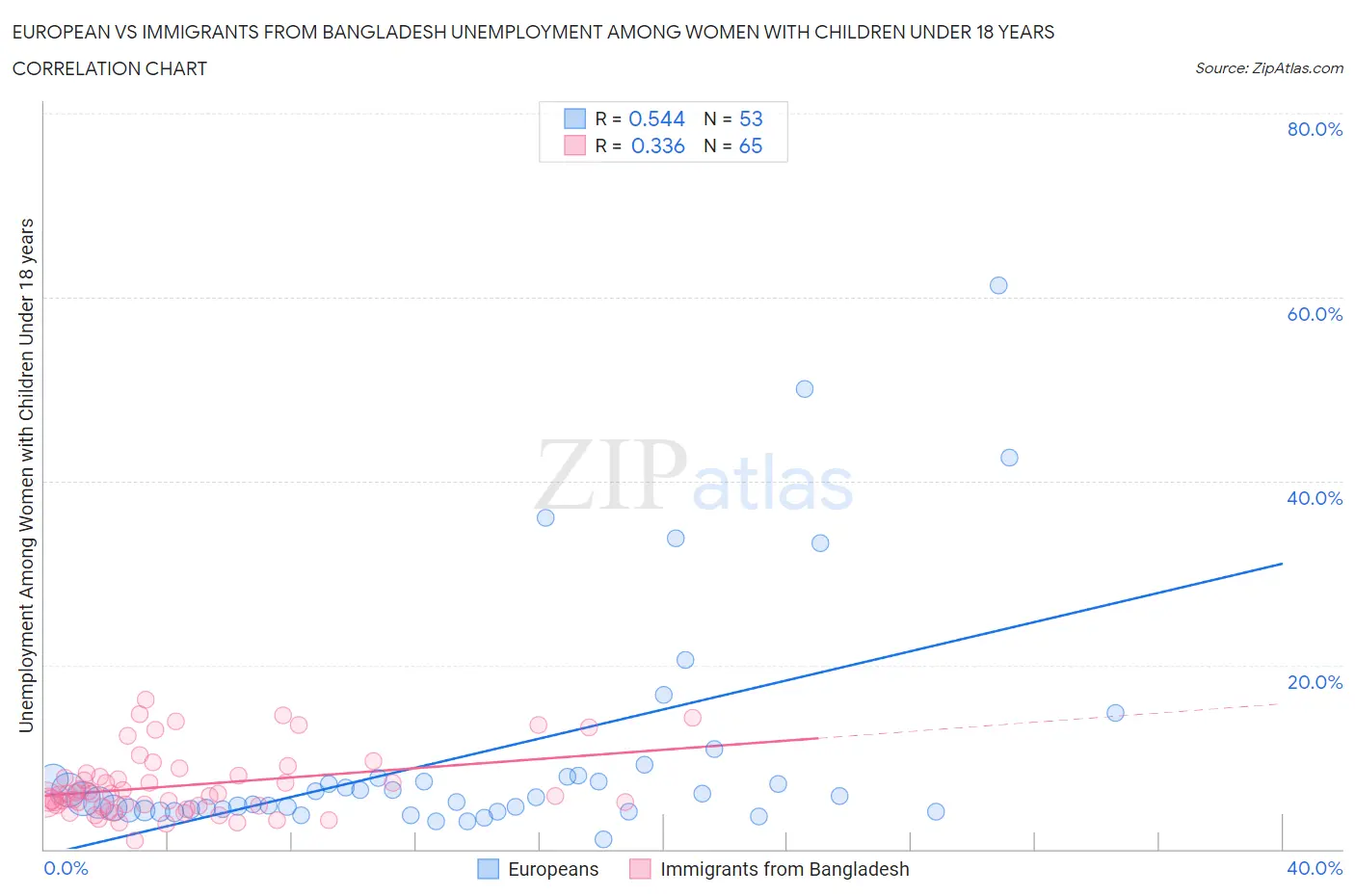 European vs Immigrants from Bangladesh Unemployment Among Women with Children Under 18 years