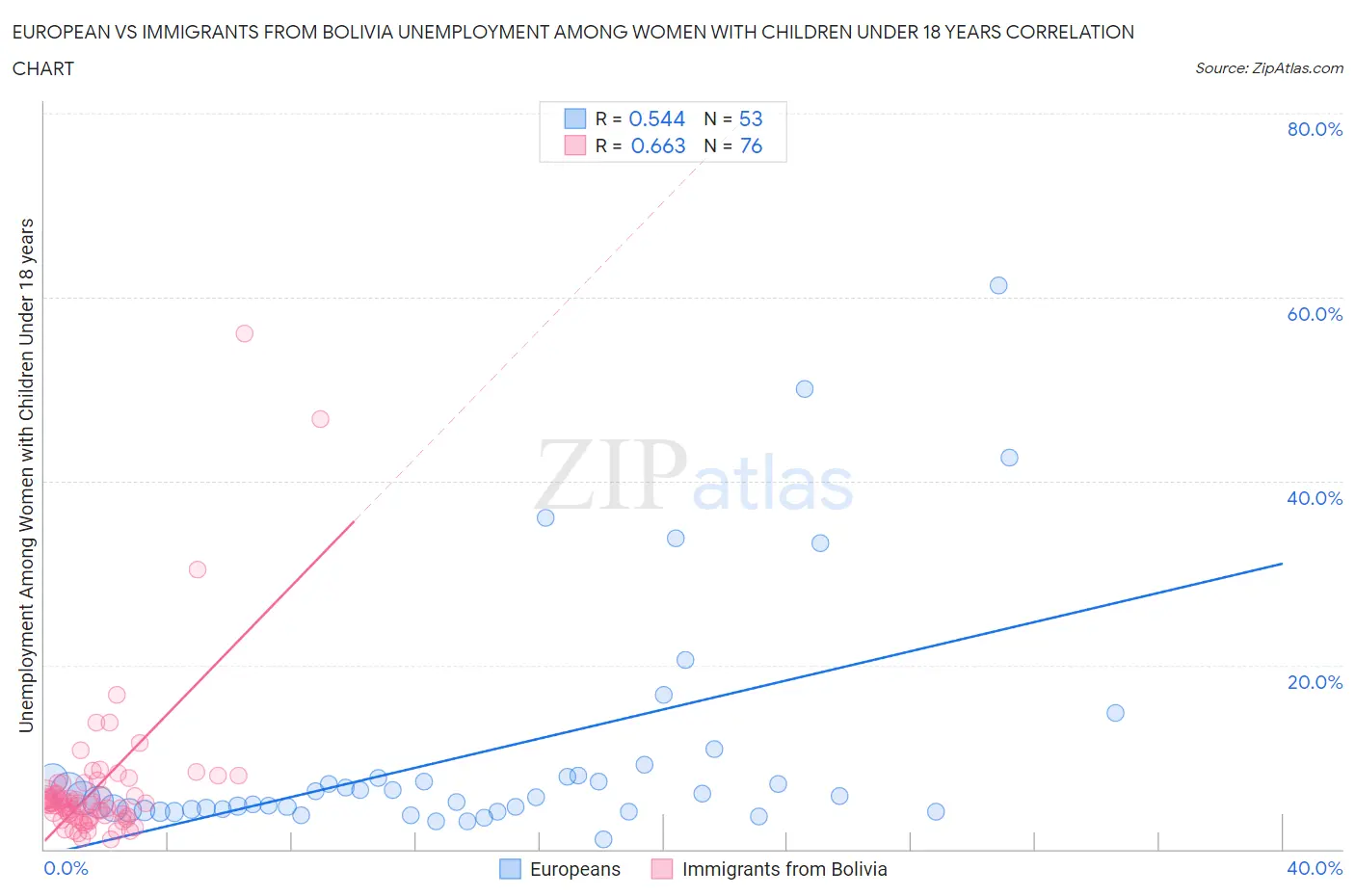 European vs Immigrants from Bolivia Unemployment Among Women with Children Under 18 years
