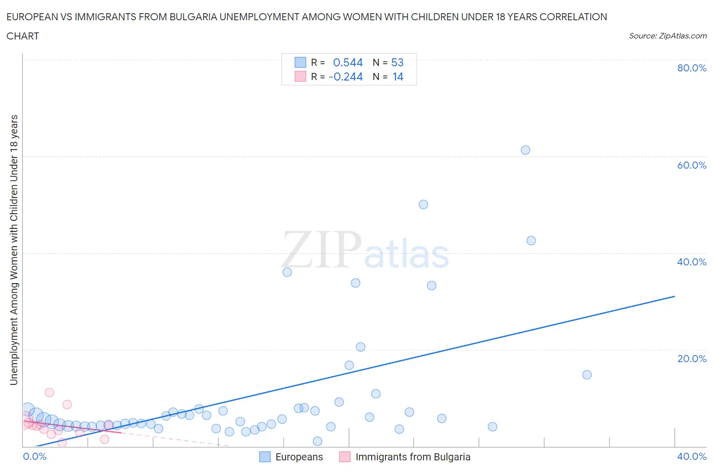 European vs Immigrants from Bulgaria Unemployment Among Women with Children Under 18 years