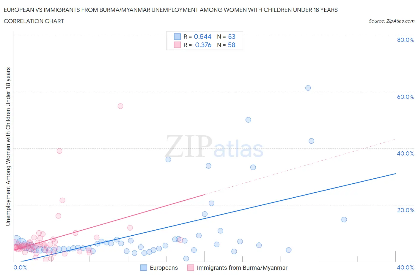 European vs Immigrants from Burma/Myanmar Unemployment Among Women with Children Under 18 years