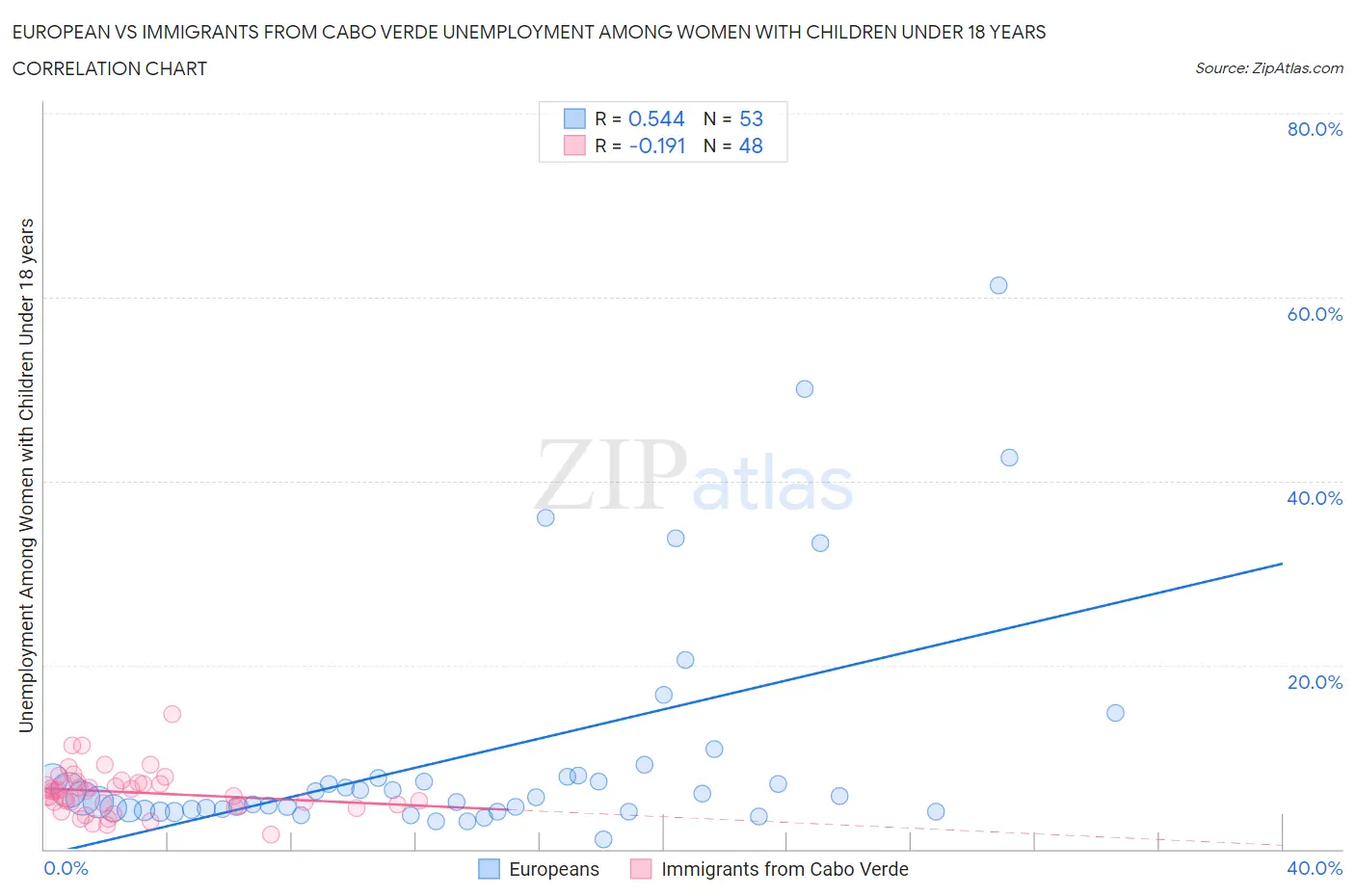European vs Immigrants from Cabo Verde Unemployment Among Women with Children Under 18 years