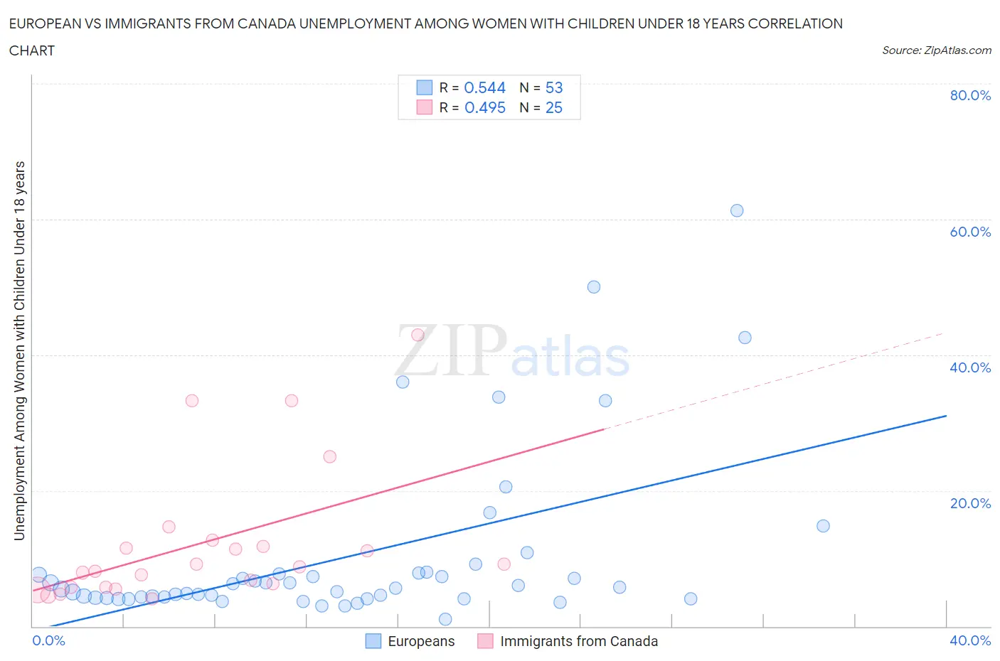European vs Immigrants from Canada Unemployment Among Women with Children Under 18 years
