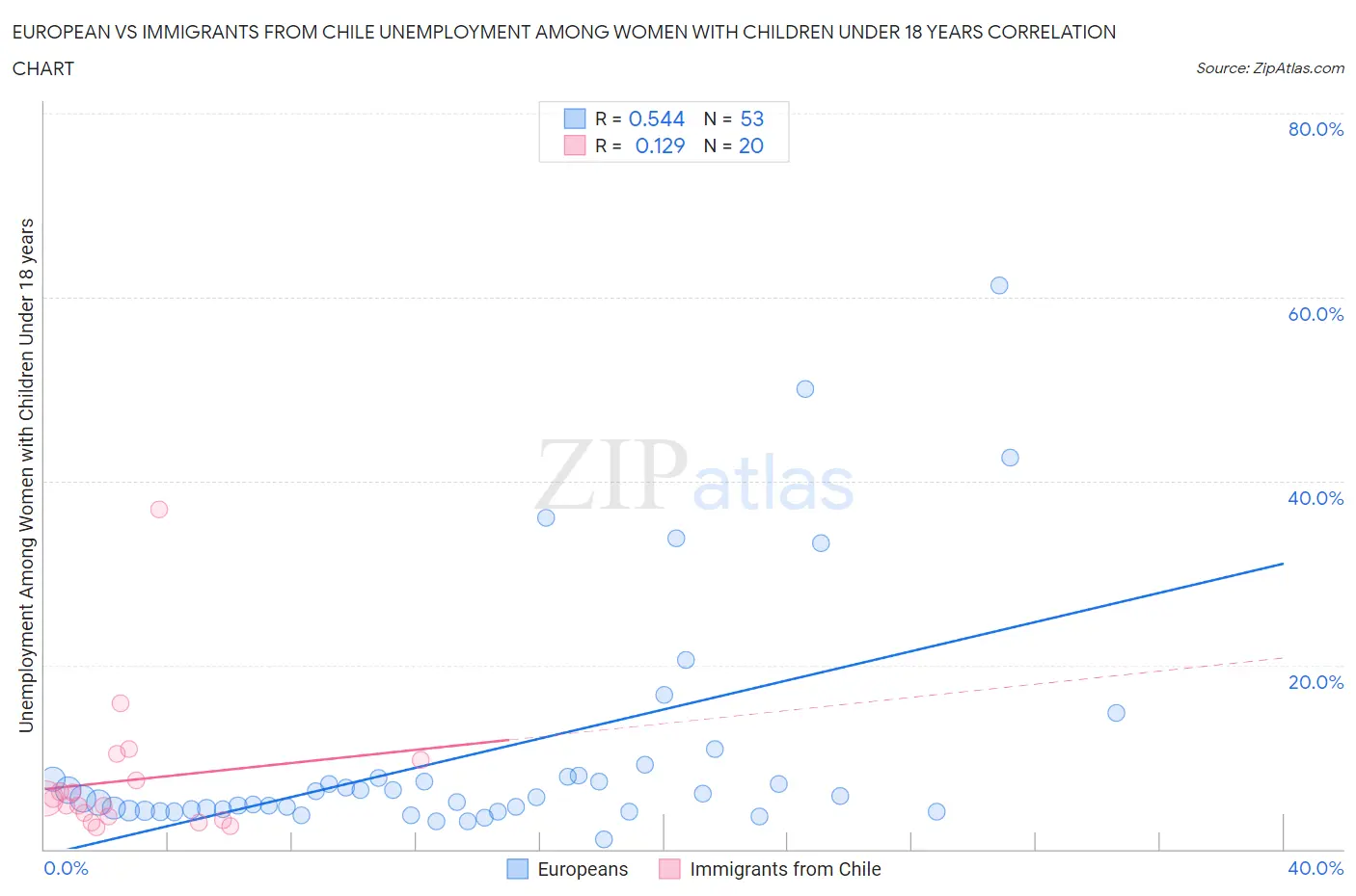 European vs Immigrants from Chile Unemployment Among Women with Children Under 18 years