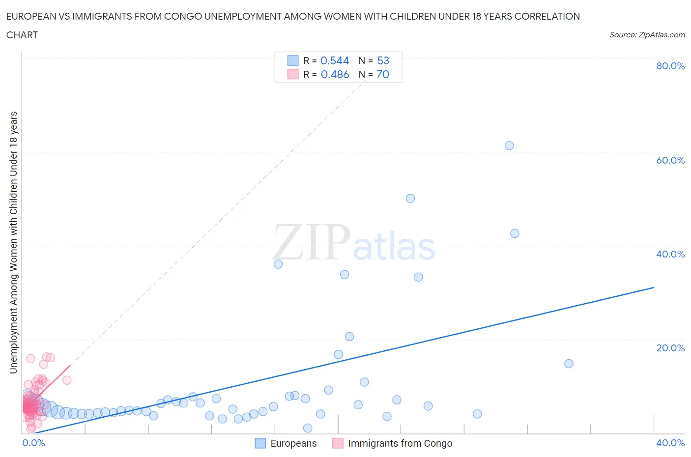 European vs Immigrants from Congo Unemployment Among Women with Children Under 18 years