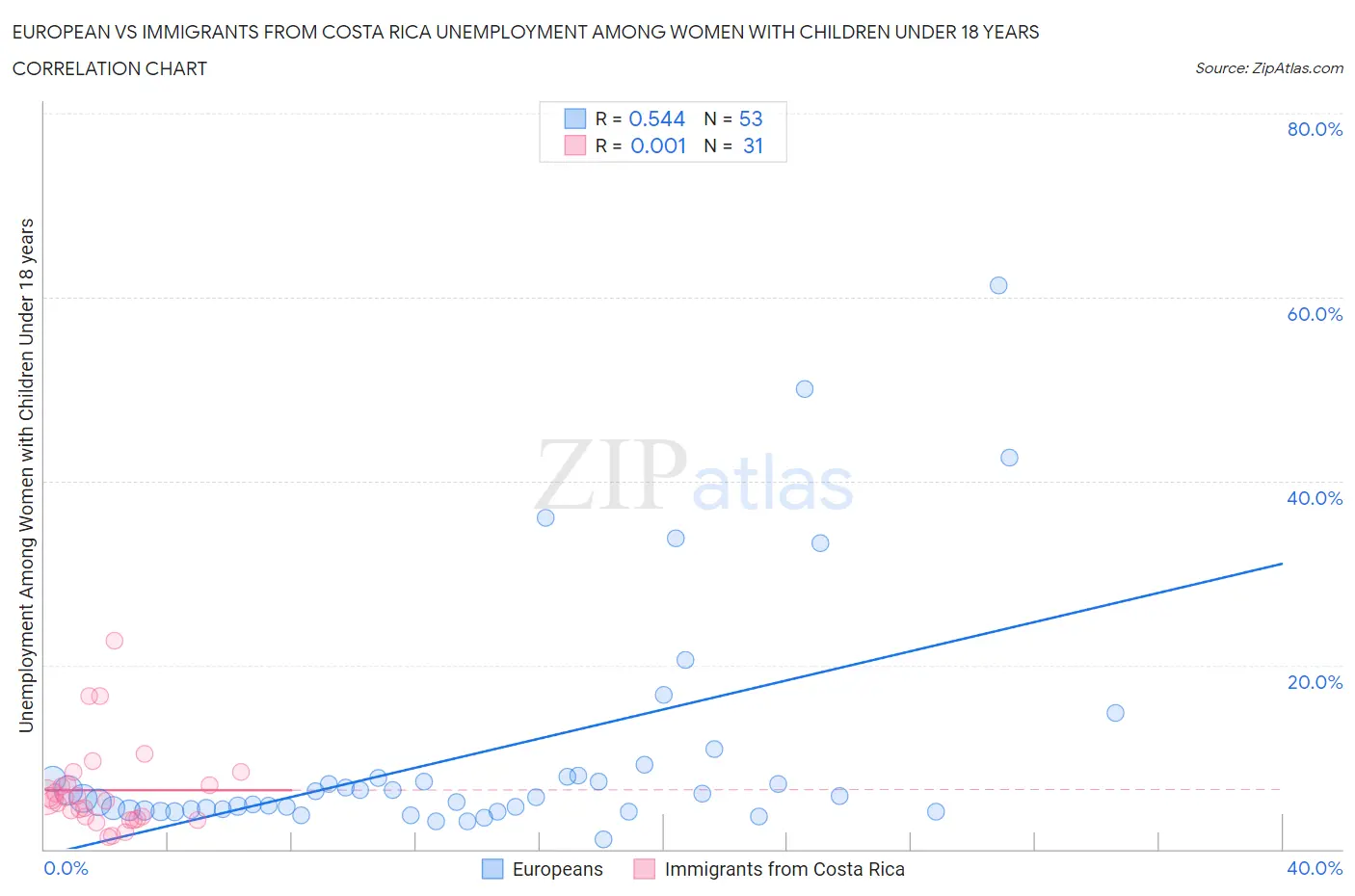 European vs Immigrants from Costa Rica Unemployment Among Women with Children Under 18 years