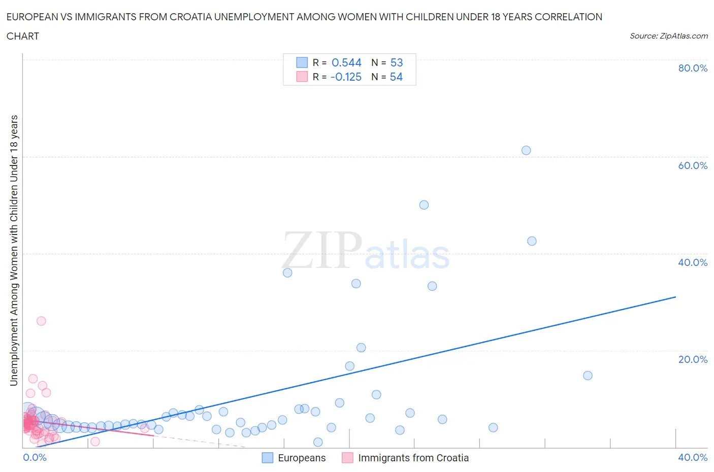 European vs Immigrants from Croatia Unemployment Among Women with Children Under 18 years