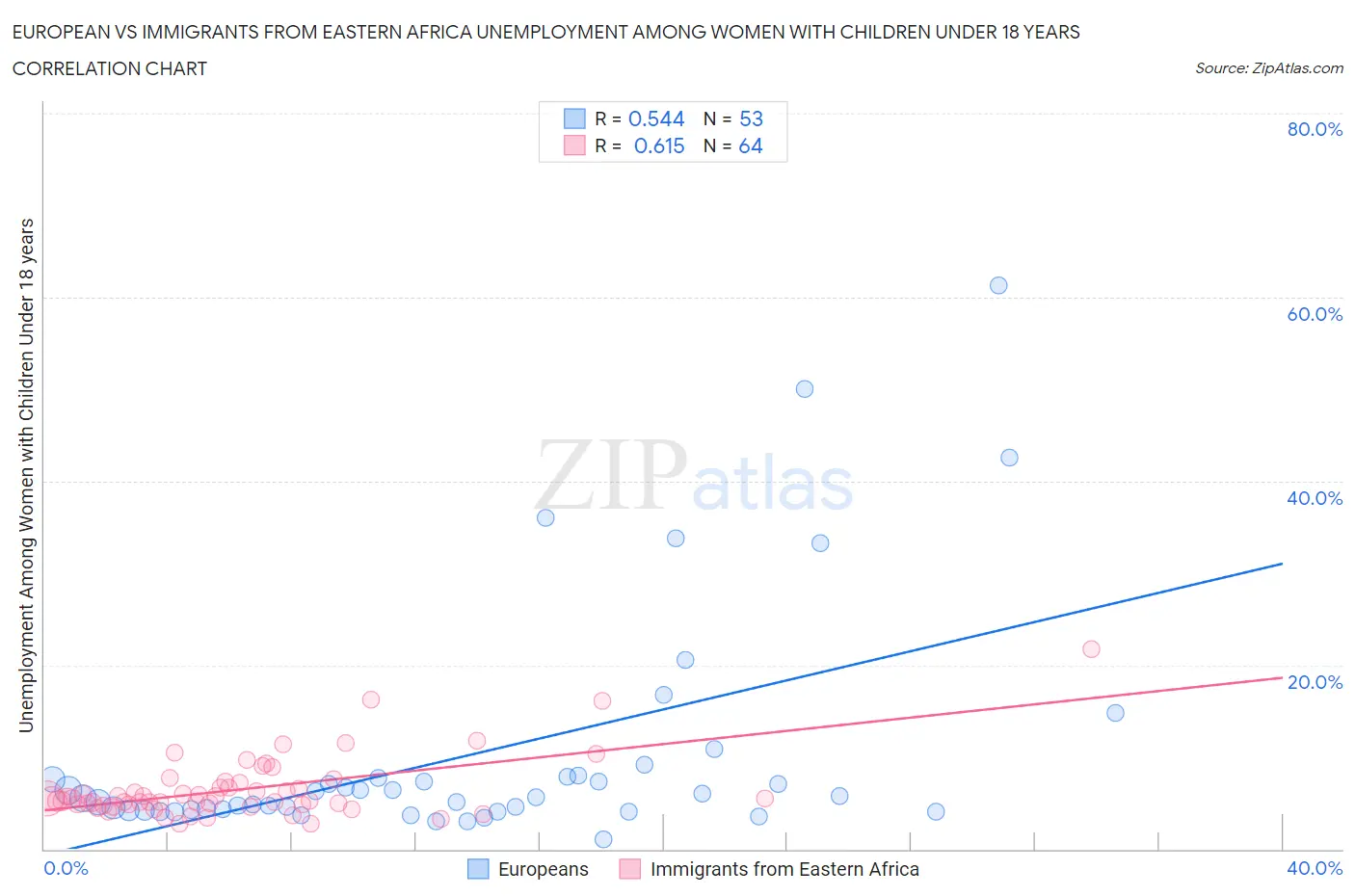 European vs Immigrants from Eastern Africa Unemployment Among Women with Children Under 18 years