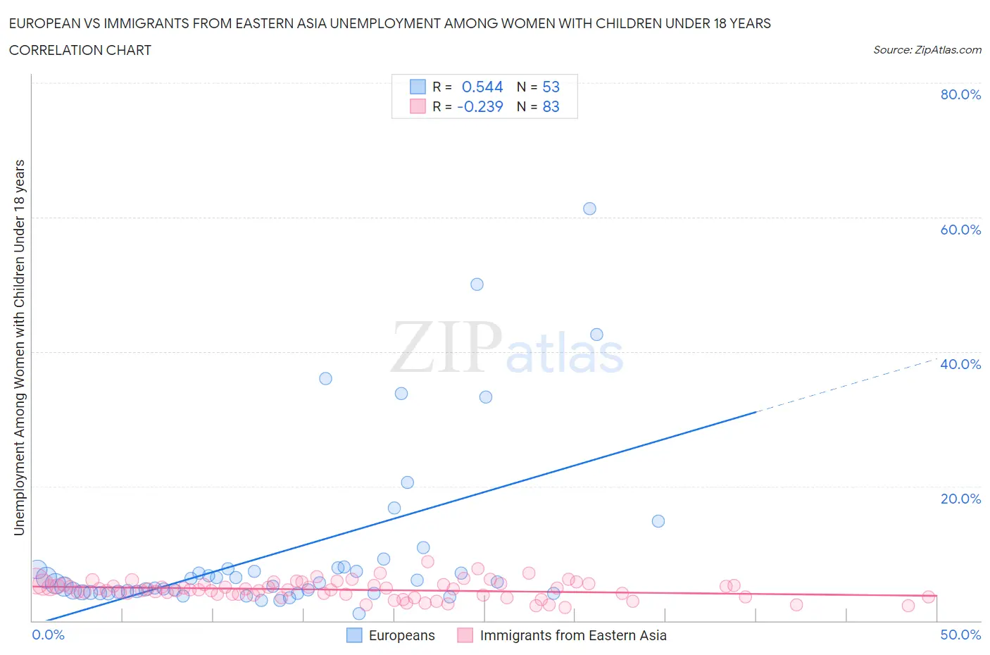 European vs Immigrants from Eastern Asia Unemployment Among Women with Children Under 18 years