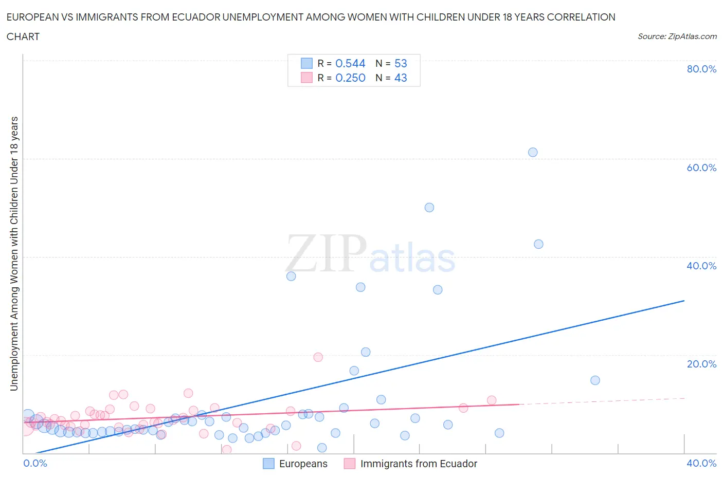 European vs Immigrants from Ecuador Unemployment Among Women with Children Under 18 years