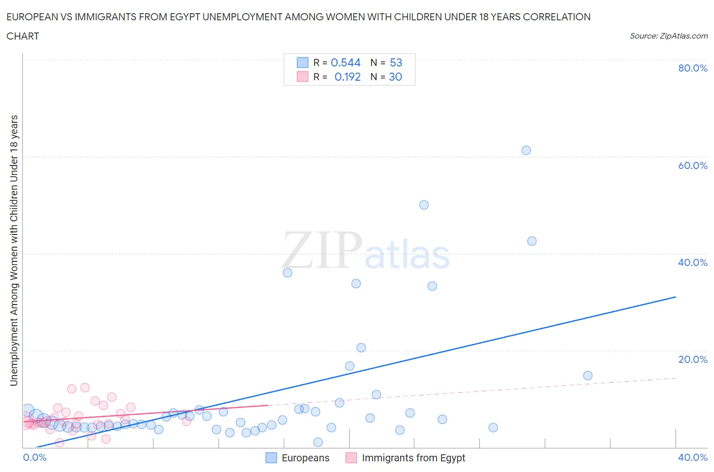 European vs Immigrants from Egypt Unemployment Among Women with Children Under 18 years
