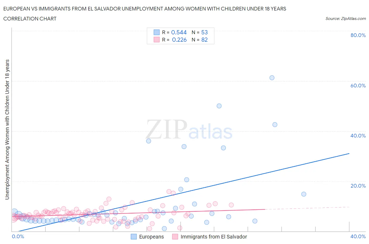 European vs Immigrants from El Salvador Unemployment Among Women with Children Under 18 years