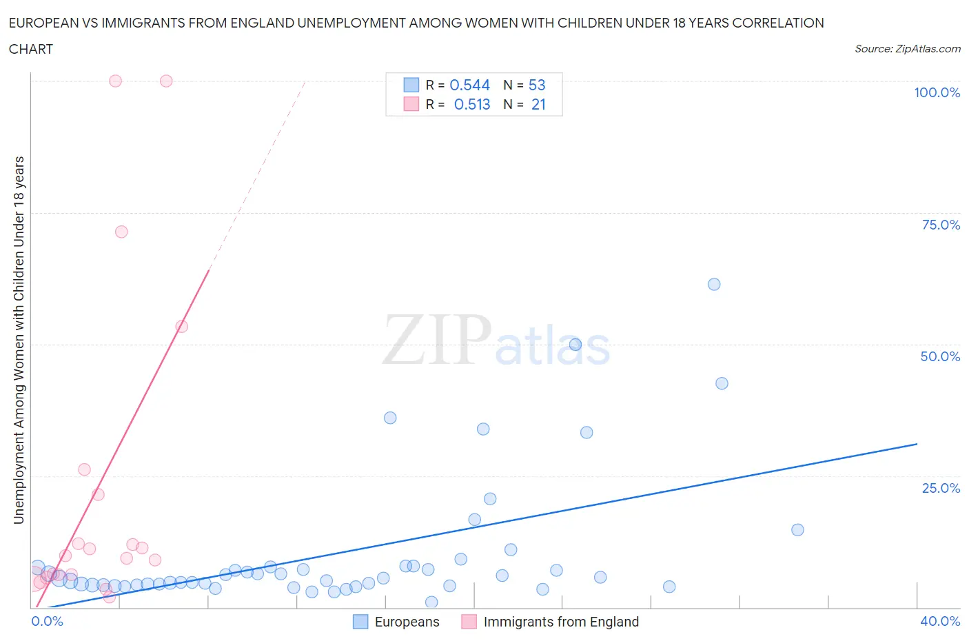 European vs Immigrants from England Unemployment Among Women with Children Under 18 years