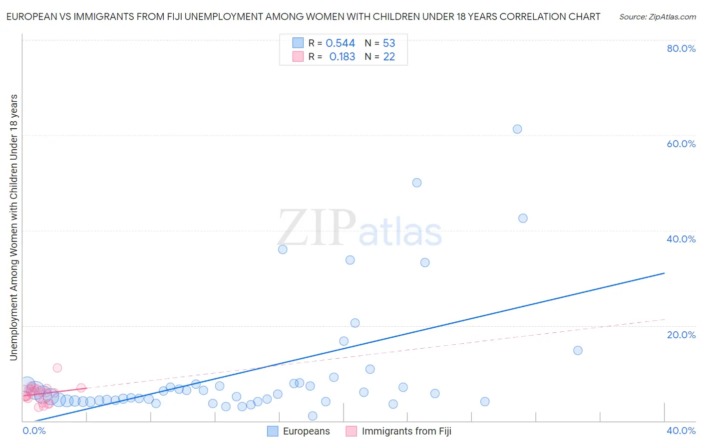 European vs Immigrants from Fiji Unemployment Among Women with Children Under 18 years