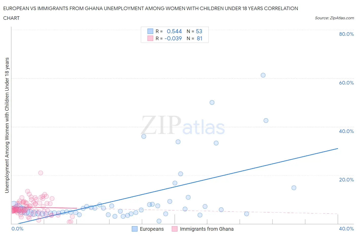 European vs Immigrants from Ghana Unemployment Among Women with Children Under 18 years