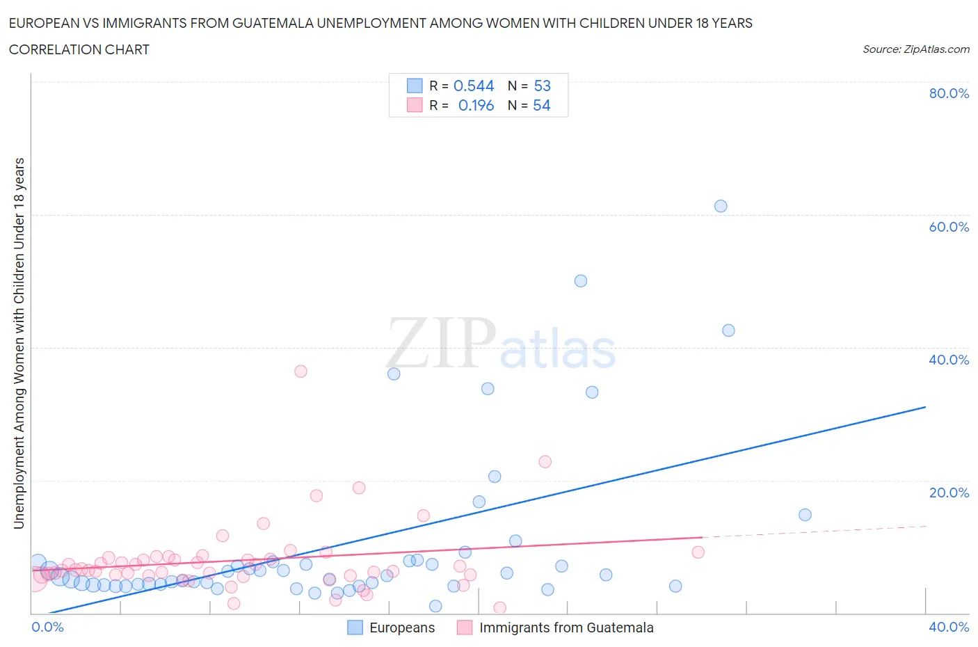 European vs Immigrants from Guatemala Unemployment Among Women with Children Under 18 years