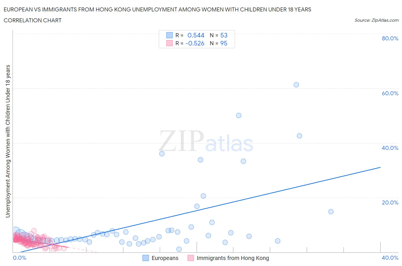 European vs Immigrants from Hong Kong Unemployment Among Women with Children Under 18 years