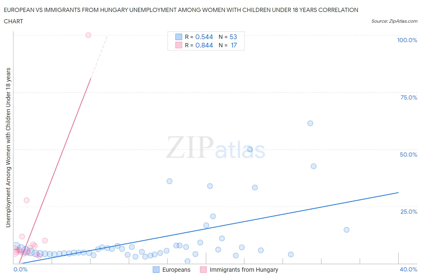 European vs Immigrants from Hungary Unemployment Among Women with Children Under 18 years