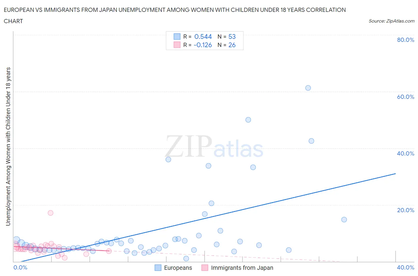 European vs Immigrants from Japan Unemployment Among Women with Children Under 18 years
