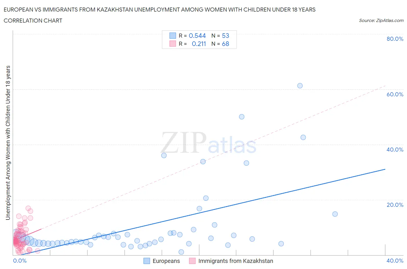 European vs Immigrants from Kazakhstan Unemployment Among Women with Children Under 18 years