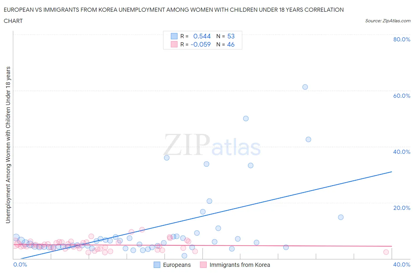 European vs Immigrants from Korea Unemployment Among Women with Children Under 18 years