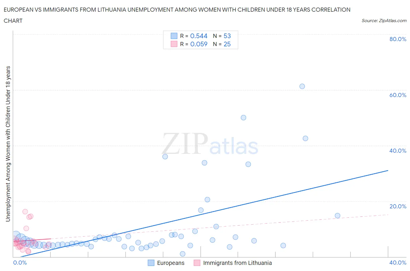 European vs Immigrants from Lithuania Unemployment Among Women with Children Under 18 years