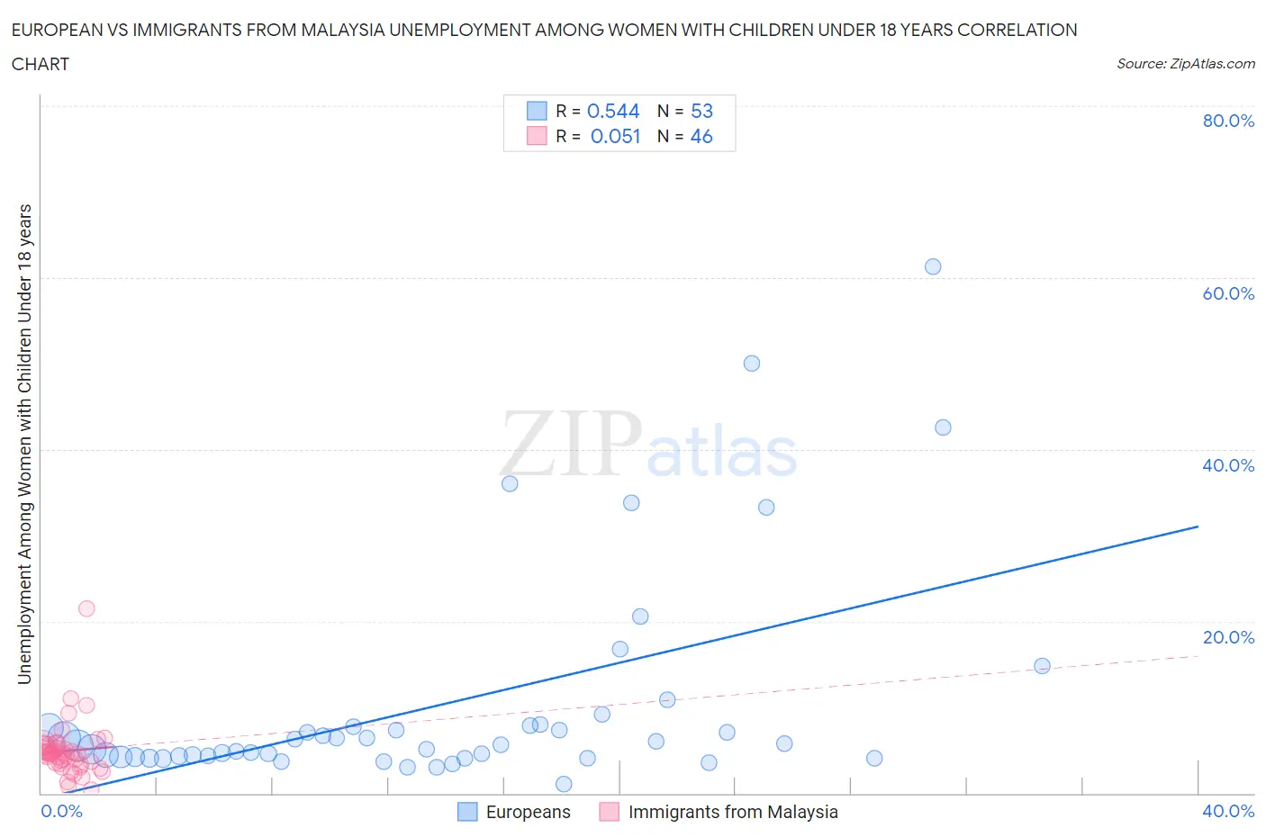 European vs Immigrants from Malaysia Unemployment Among Women with Children Under 18 years