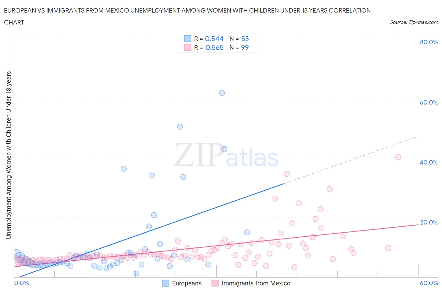 European vs Immigrants from Mexico Unemployment Among Women with Children Under 18 years