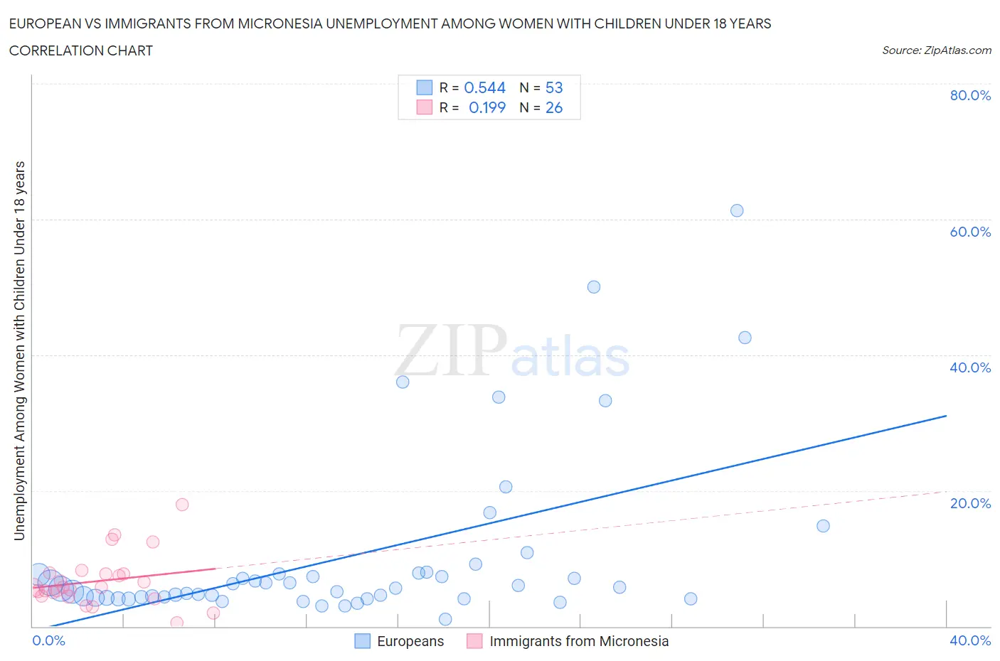 European vs Immigrants from Micronesia Unemployment Among Women with Children Under 18 years