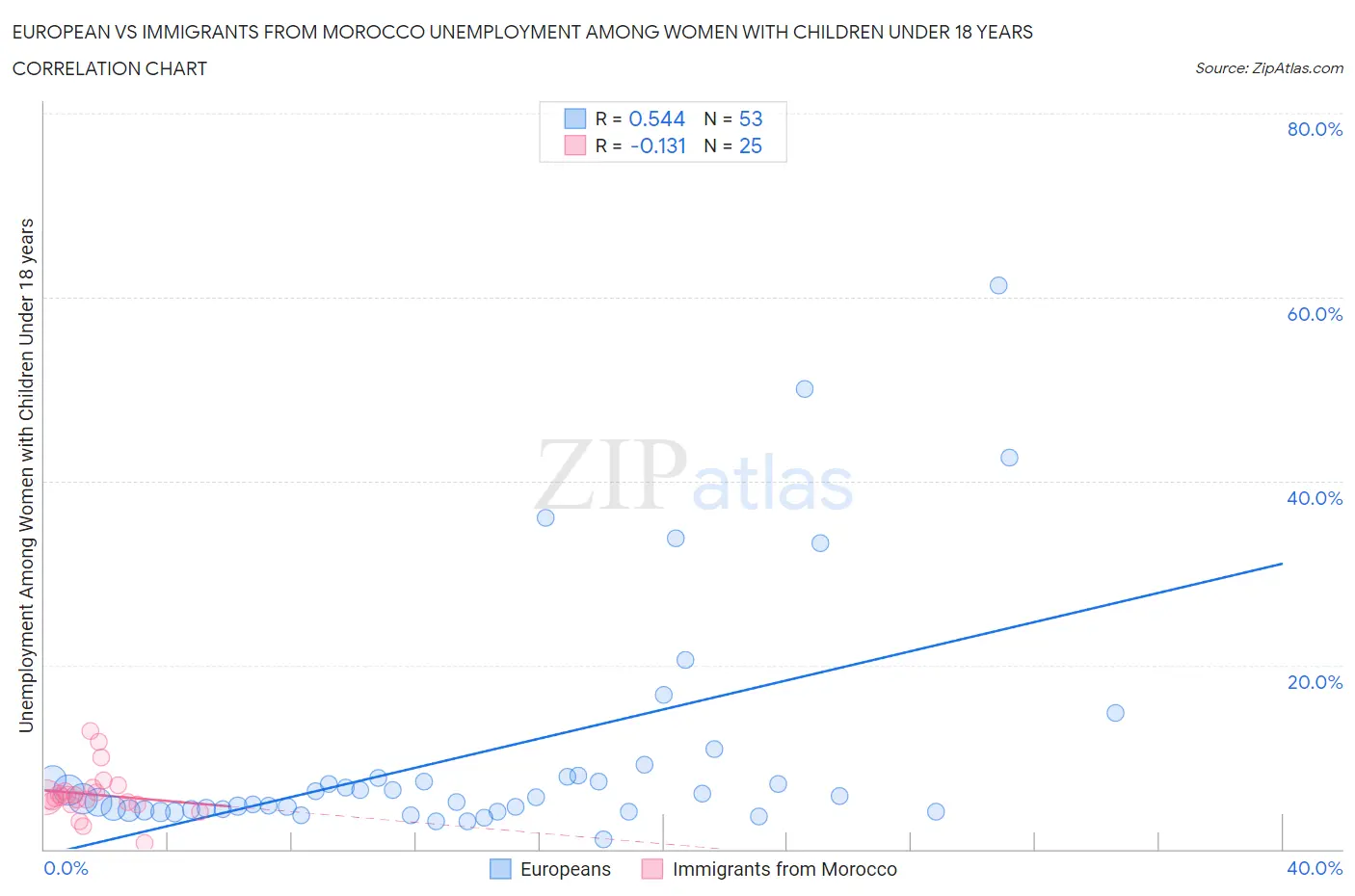 European vs Immigrants from Morocco Unemployment Among Women with Children Under 18 years