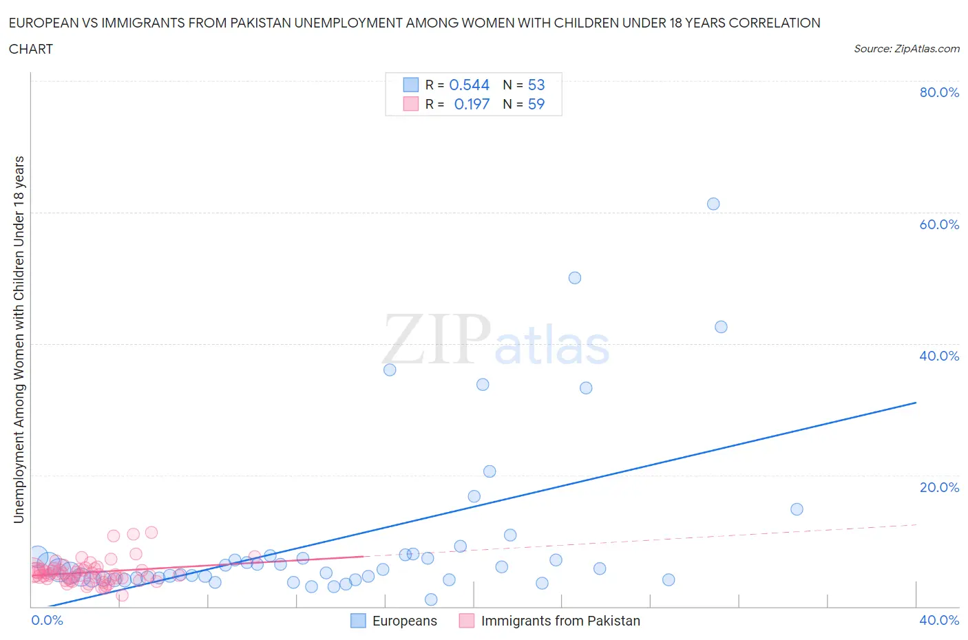 European vs Immigrants from Pakistan Unemployment Among Women with Children Under 18 years