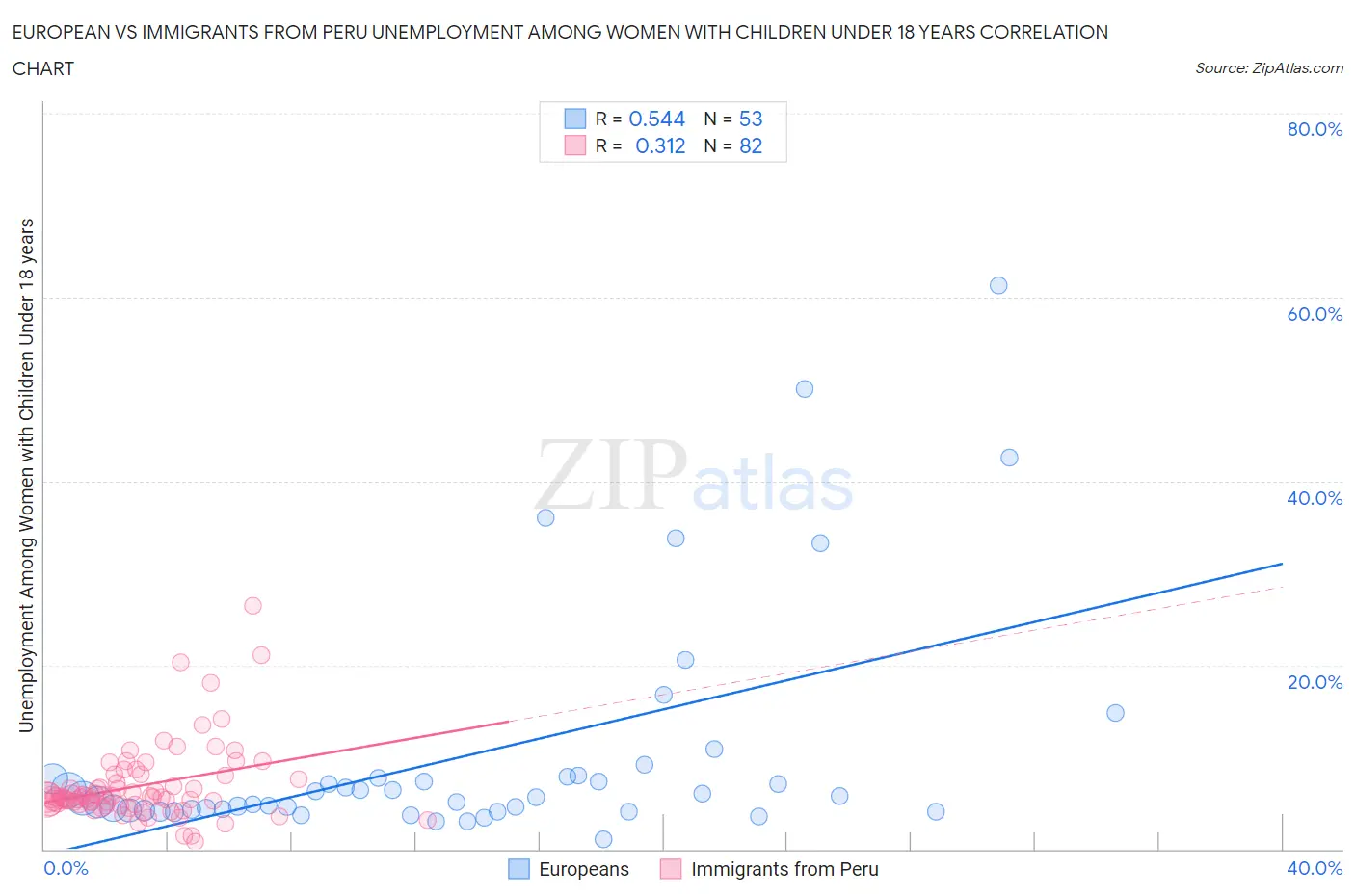European vs Immigrants from Peru Unemployment Among Women with Children Under 18 years