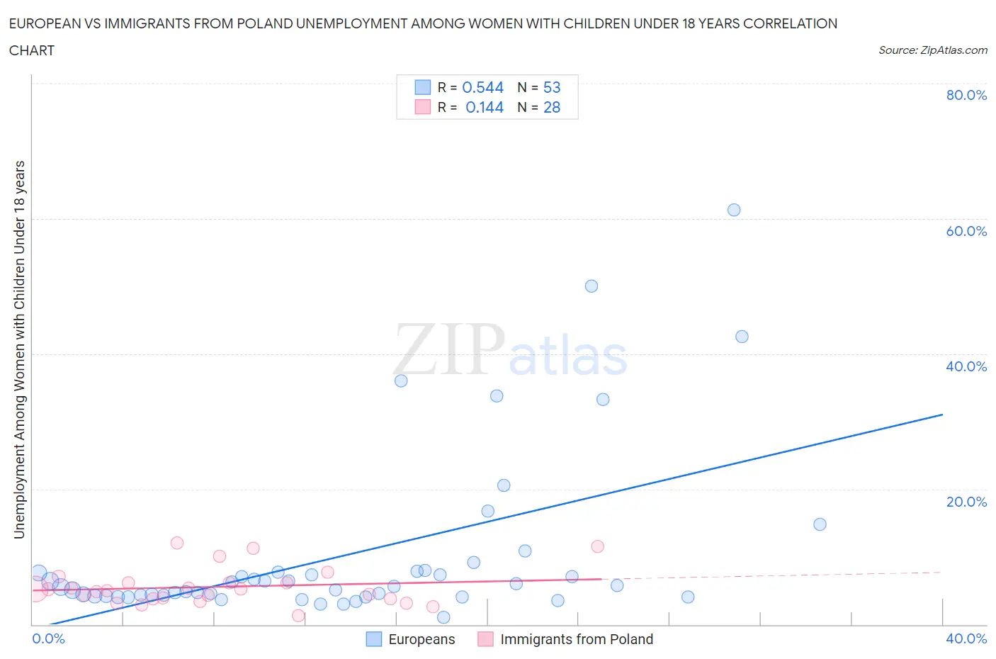 European vs Immigrants from Poland Unemployment Among Women with Children Under 18 years